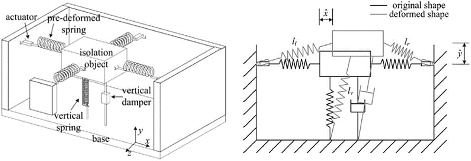Principles and Key Concepts, Frontiers | Recent Advances in Multi-Dimensional Vibration Mitigation Materials and Devices