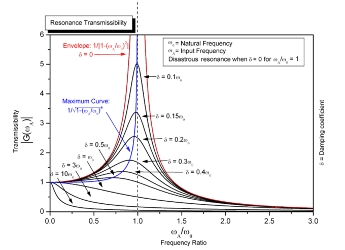 Vibration transmissibility | Vibrations of Mechanical... | Fiveable Vibration transmissibility | Vibrations of Mechanical... | Fiveable
