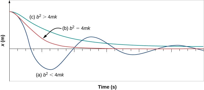 Vibration transmissibility | Vibrations of Mechanical... | Fiveable Vibration transmissibility | Vibrations of Mechanical... | Fiveable