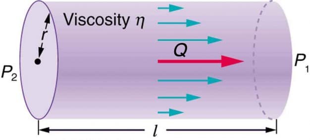 Fluid resistance to flow, Viscosity and Laminar Flow; Poiseuille’s Law | Physics
