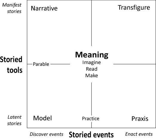 Distinguishing Between Narrative Voice, Character Voice, and Author's Voice, The story matrix