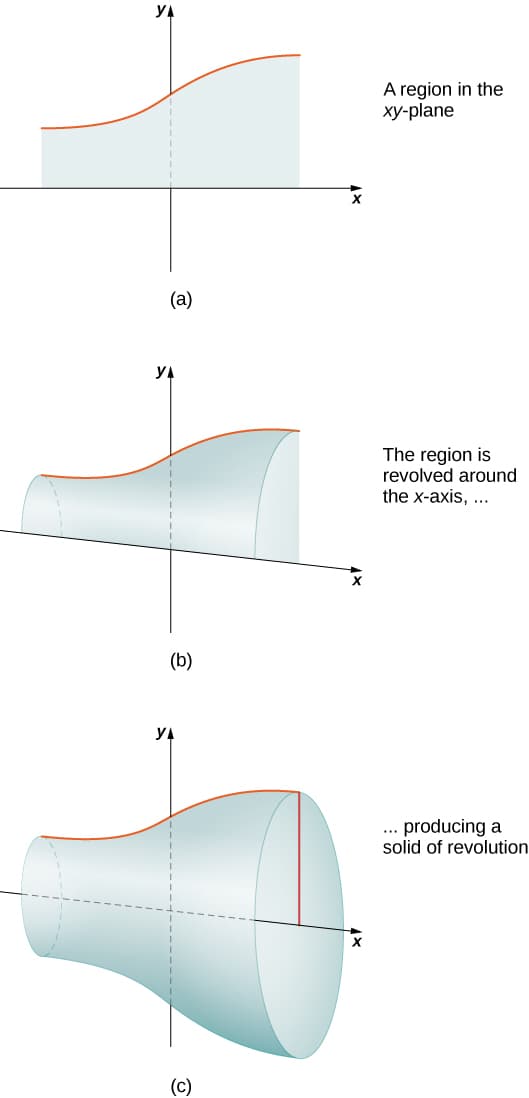Volumes by cross-sectional integration, Determining Volumes by Slicing · Calculus