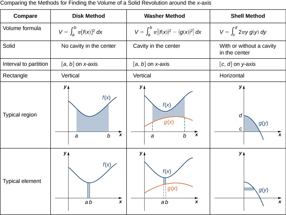 Volumes using cross-sectional integration, Comparing Methods for Volume Calculation | Calculus II