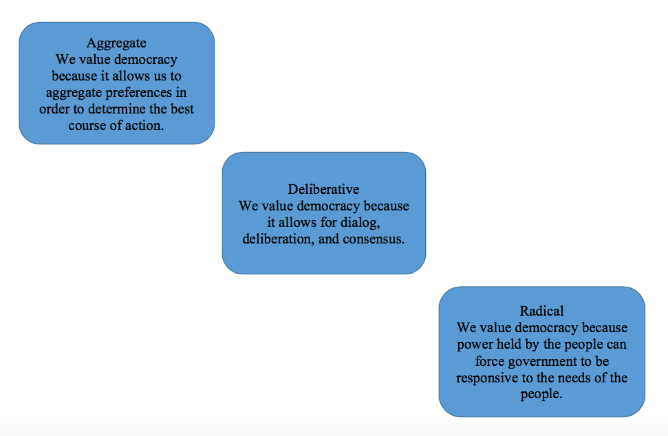 Voluntaristic vs coercive theories, Chapter 5: Theories of Democracy – Politics, Power, and Purpose: An Orientation to Political Science
