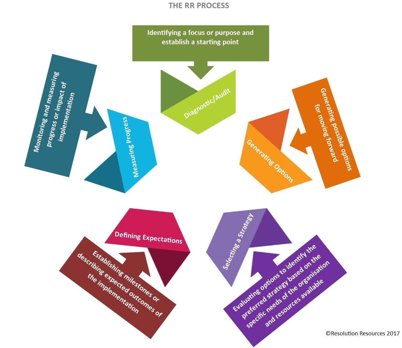 Voluntary vs involuntary arbitration, Genesis of the RR Process© RESOLUTION RESOURCES