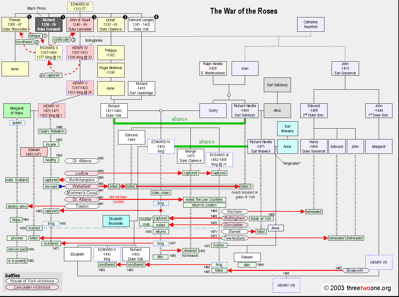 Wars of the Roses and Key Figures, Wars of the Roses - Simple English Wikipedia, the free encyclopedia