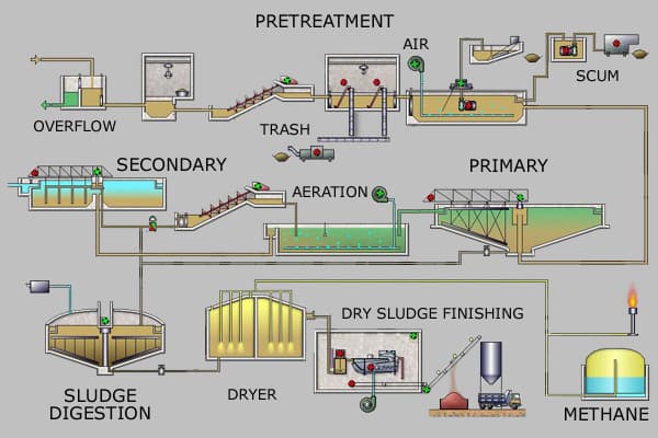 Wastewater and Drinking Water Treatment, Wastewater Treatment and Water Purification | Boundless Microbiology