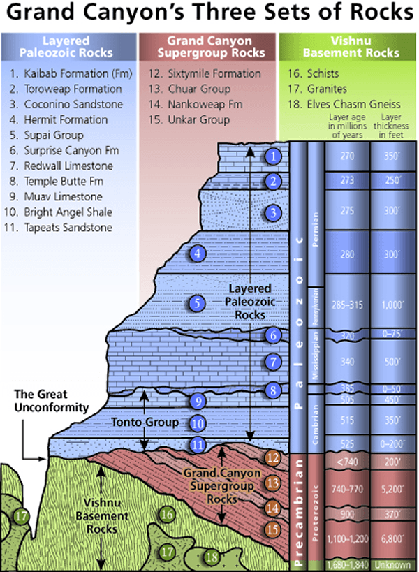 Water Erosion, File:Stratigraphy of the Grand Canyon.png - Wikimedia Commons