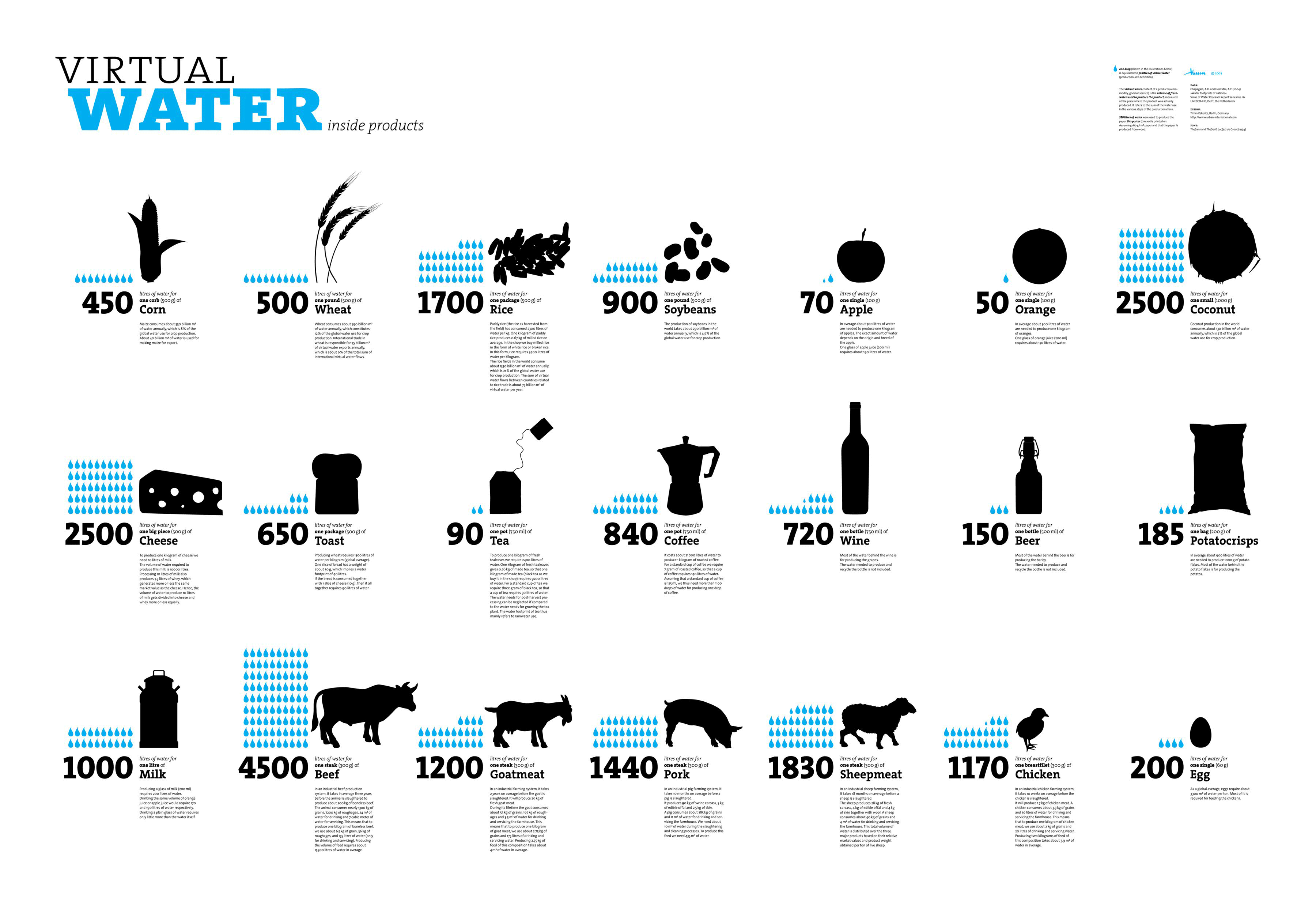 Understanding Water Footprint and Irrigation, Every drop counts! | ecosistema urbano