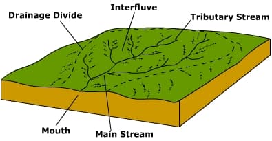 Watershed and Drainage Basin, Stream System