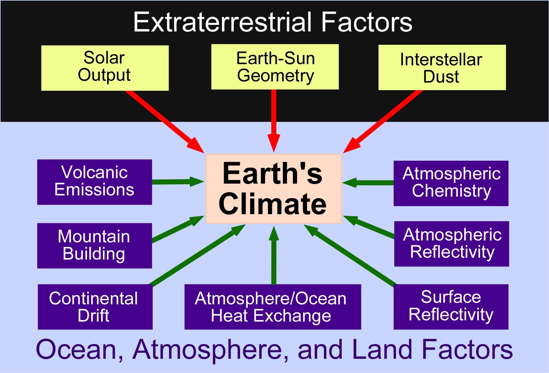 Defining Weather and Climate, LABORATORY 6: CLIMATE CHANGE – PART 1 – Physical Geography Lab Manual: The Atmosphere and Biosphere