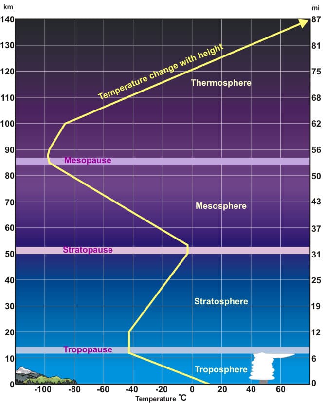 Defining Weather and Climate, Layers of the Atmosphere | Physical Geography