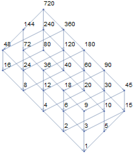 Definition and Properties of Weil Divisors, DivisorHasseDiagram | Wolfram Function Repository