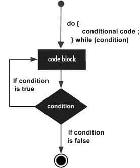 While and Do-While Loop Structures, c++ - Scope of declarations in the body of a do-while statement - Stack Overflow