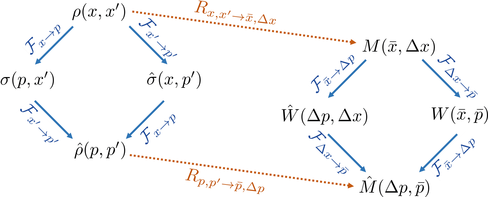 Mathematical formulation, Wigner function = Fourier transform + Coordinate rotation – foreXiv