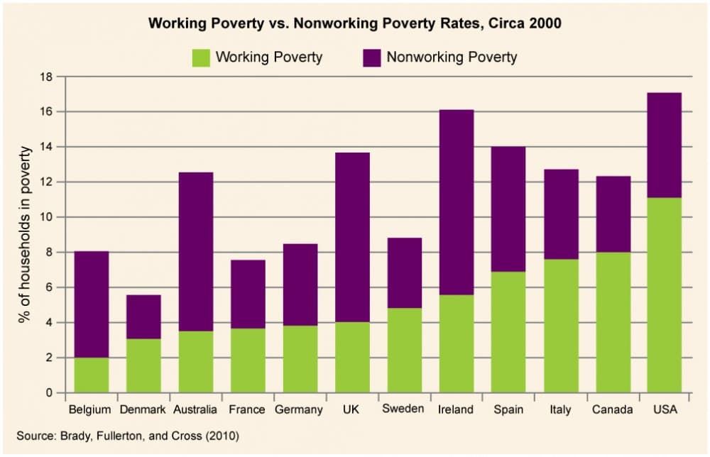 Work Incentives, Reading: Poverty in the United States | Sociology