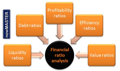 Working capital and current ratio, Analyzing Forecasts | Boundless Finance