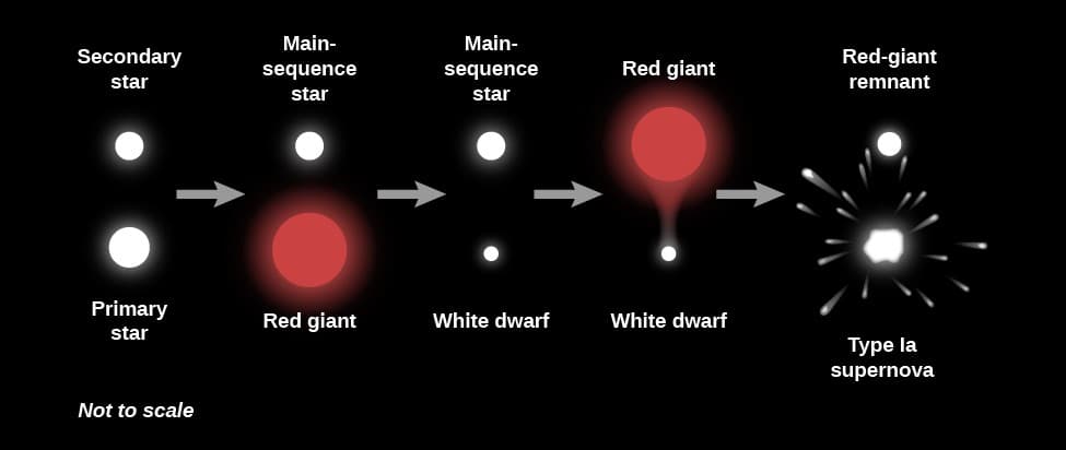 X-ray Binary Systems, 23.5 The Evolution of Binary Star Systems | Astronomy