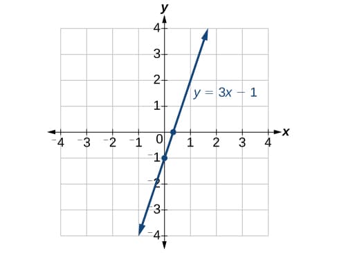 X and y-intercepts on coordinate planes, Finding x-intercepts and y-intercepts | College Algebra