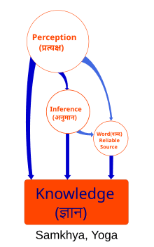 Shared Concepts and Dualistic View, Yoga (philosophy) - Wikipedia