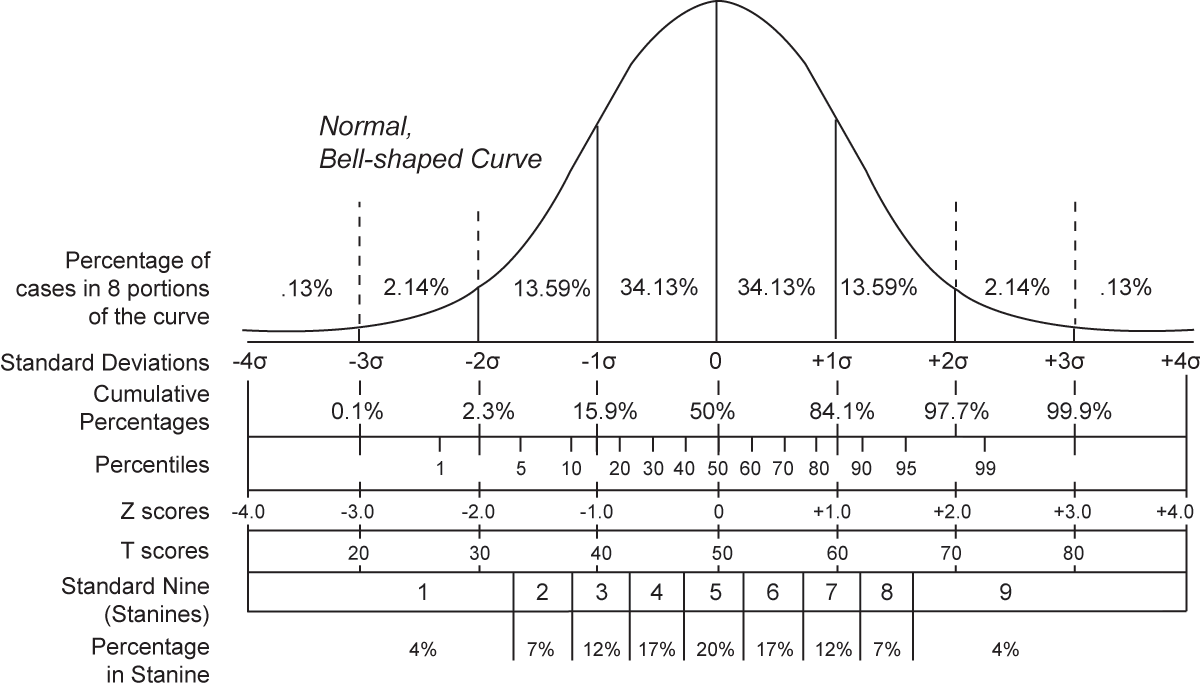 Z-scores for standard deviation calculation, Standard score - Wikipedia