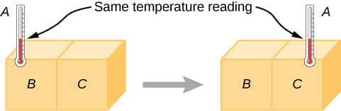 Zeroth law and temperature definition, 1.1 Temperature and Thermal Equilibrium – University Physics Volume 2