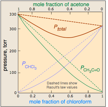 Concept of activity coefficients, Raoult's law and distillation