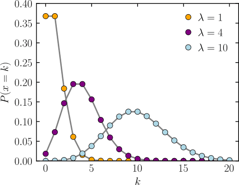 Models of aggregate losses, Statistics/Distributions/Poisson - Wikibooks, open books for an open world