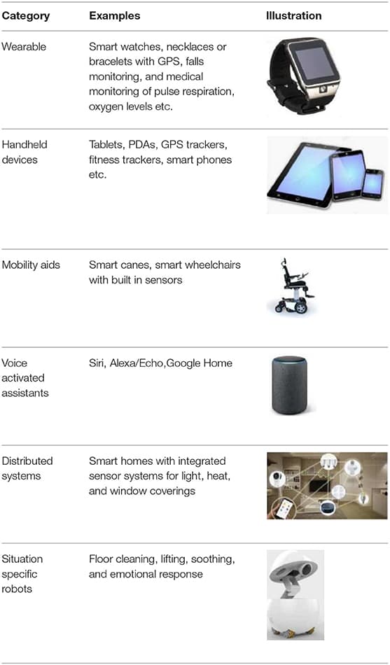 Potential of assistive technologies, Frontiers | Emerging Issues of Intelligent Assistive Technology Use Among People With Dementia ...
