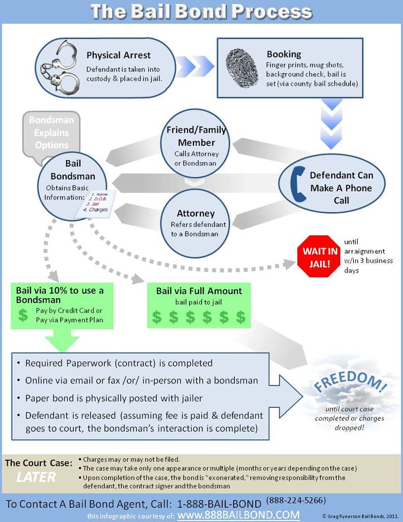 Ensuring court appearance, Bail Bond Process Flow-Chart | A flow-chart showing how the … | Flickr