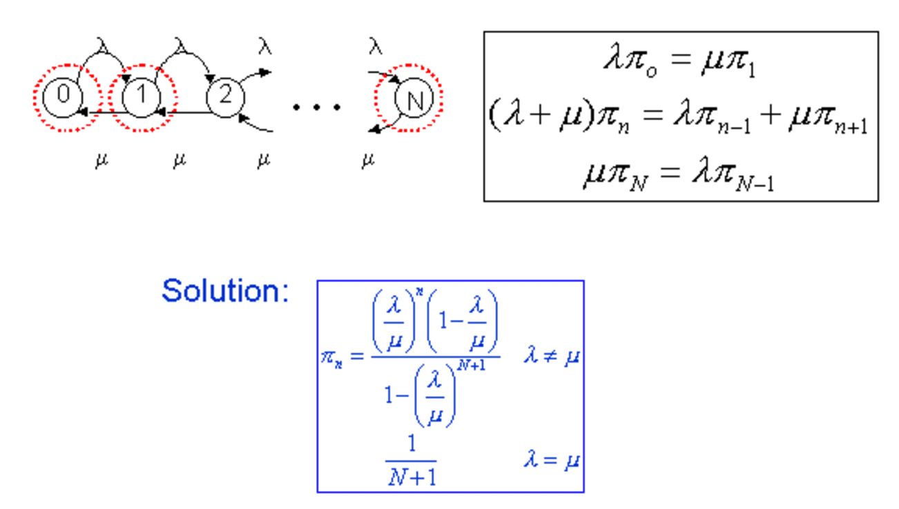 Solving balance equations, markov chains - Balance Equations for M/M/1/m Queue - Mathematics Stack Exchange