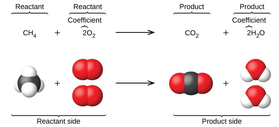 Writing balanced chemical equations, 7.1: Writing and Balancing Chemical Equations | General College Chemistry I
