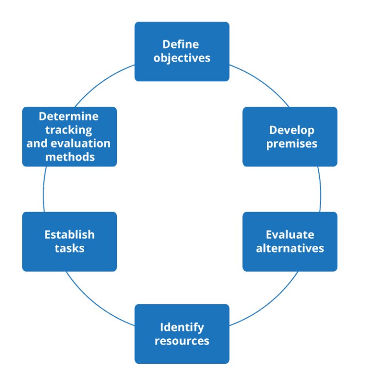 Challenges of small business management, The Planning Cycle | Principles of Management