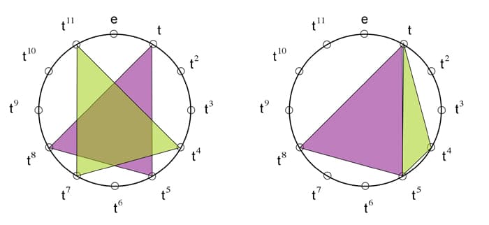 Understanding Circular Permutations, geometry - Geometrical meaning of automorphisms of cyclic groups - Mathematics Stack Exchange