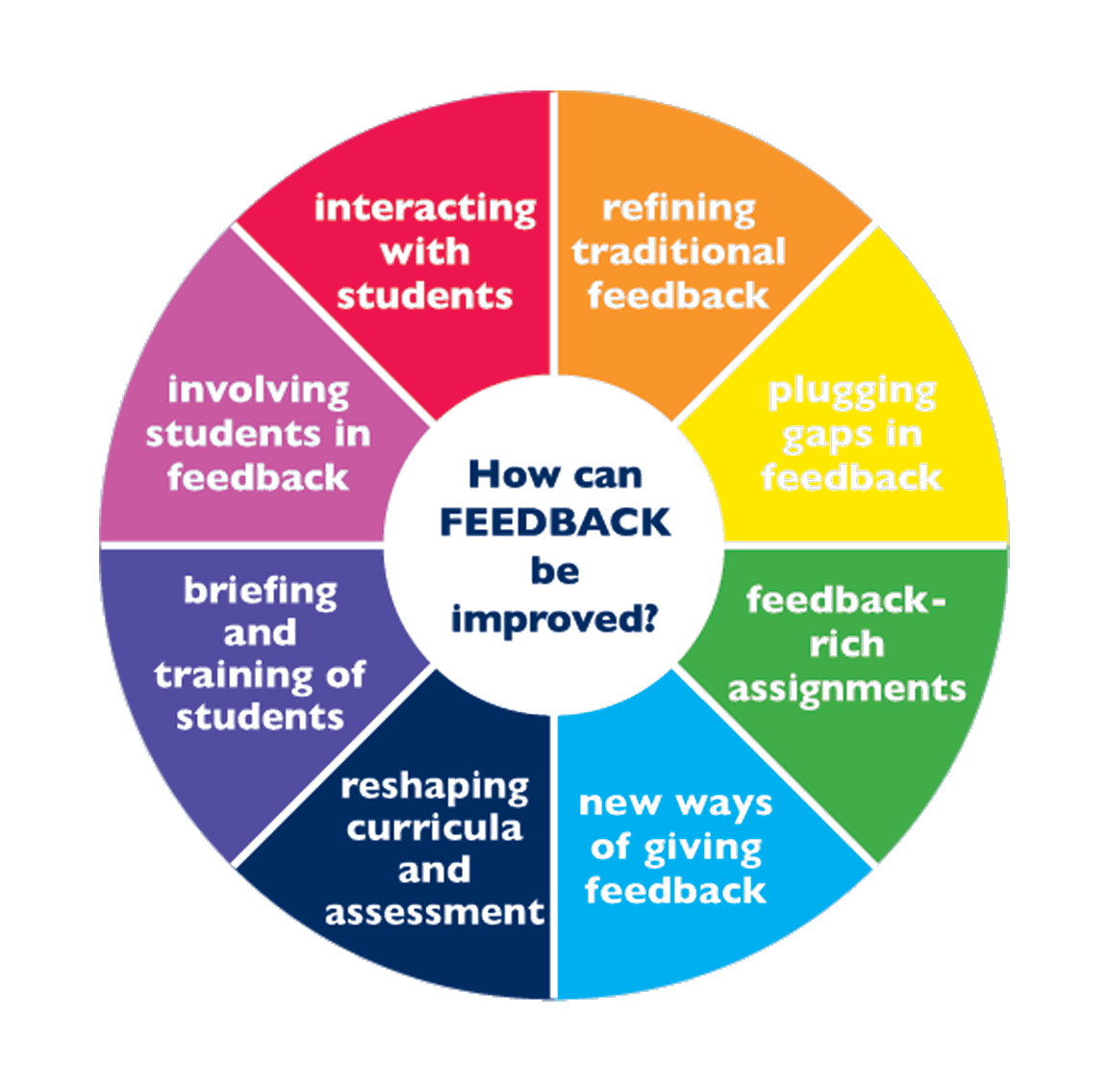 Fostering growth and development, Teaching and Learning Resources Portal/Distance Technologies/Feedback - Kumu Wiki - TRU