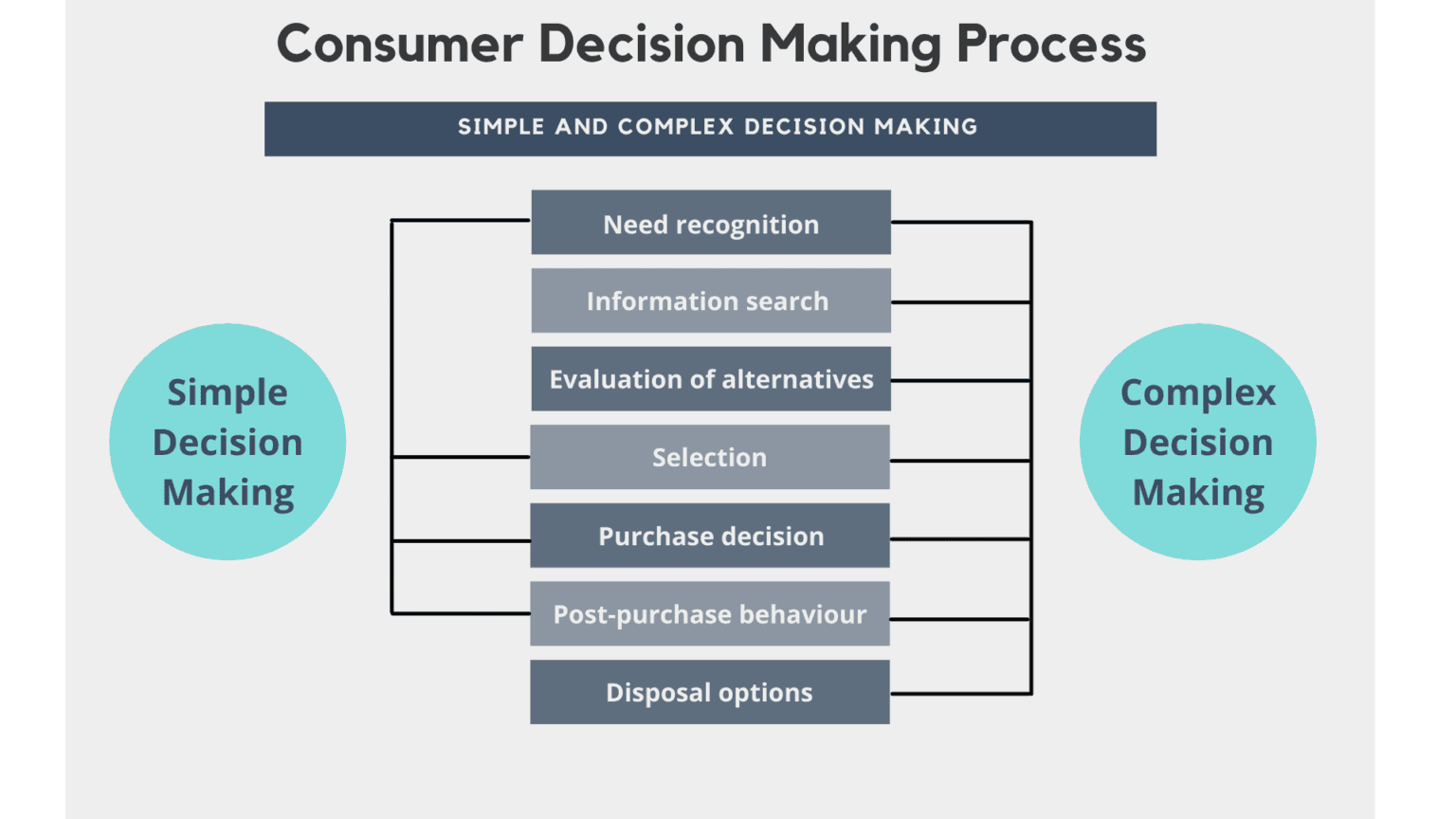 The Role of Motivation, Consumer Decision Making Process – Introduction to Consumer Behaviour