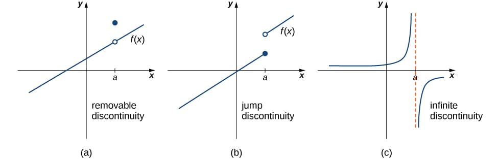 Continuity at points and intervals, Continuity · Calculus
