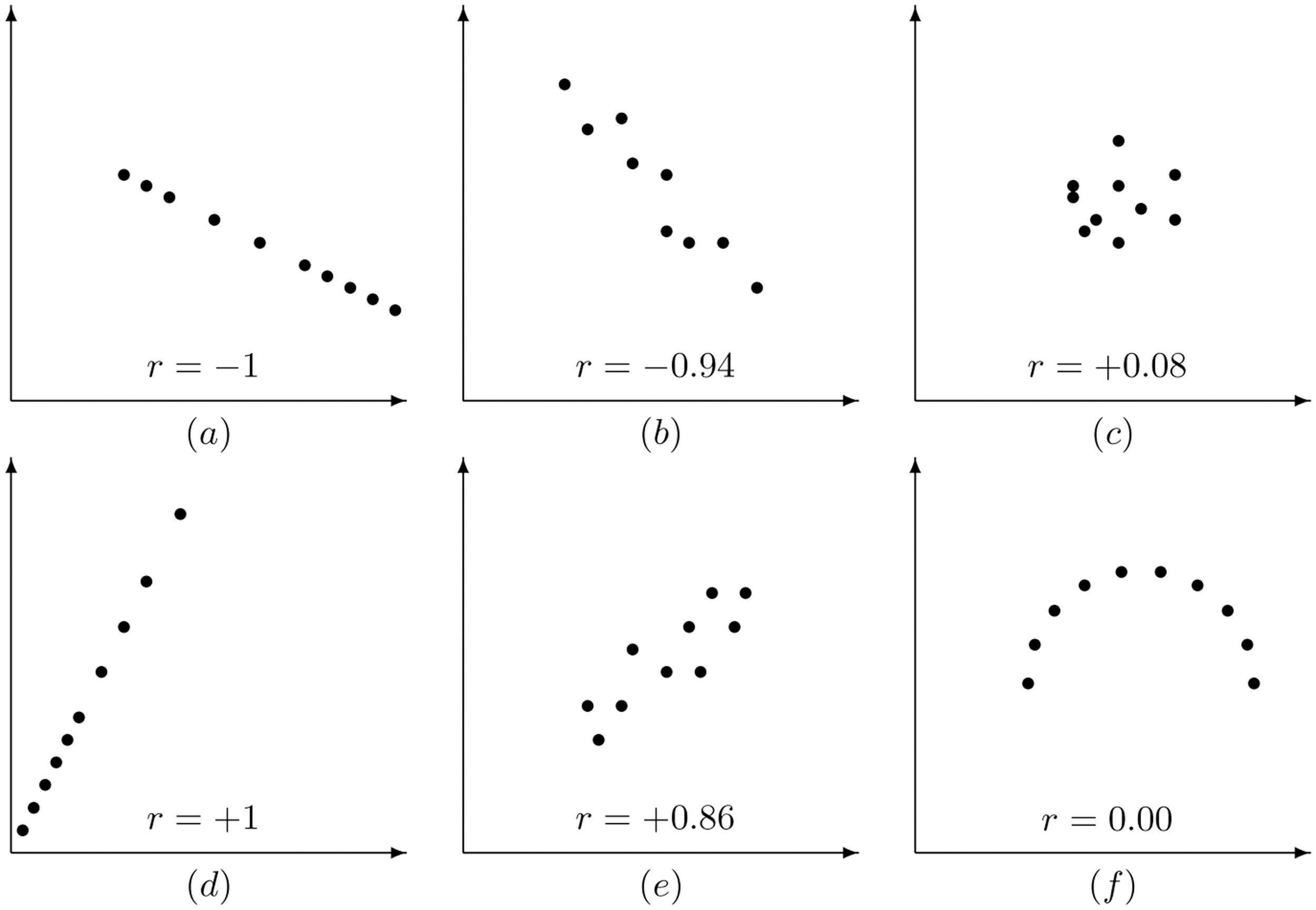 Range and Interpretation, CSUP Math 156 Correlation and Linear Regression