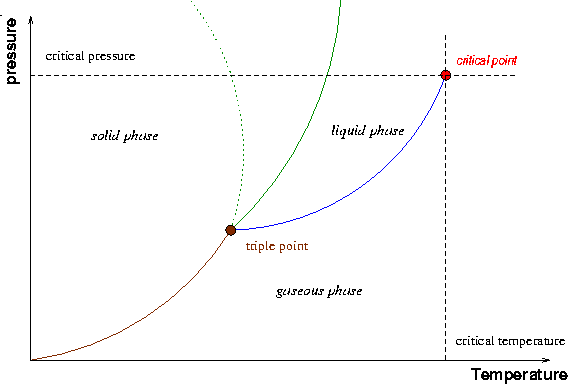 Definition of critical points, Interpreting Phase Diagrams | Introduction to Chemistry