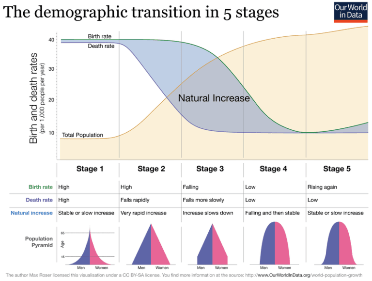 Calculation of demographic measures, Demographic Theories | Introduction to Sociology