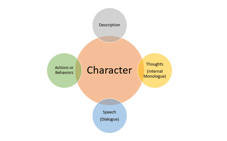 Definition and Structure, 19.2 Telling a Story – Expression and Inquiry