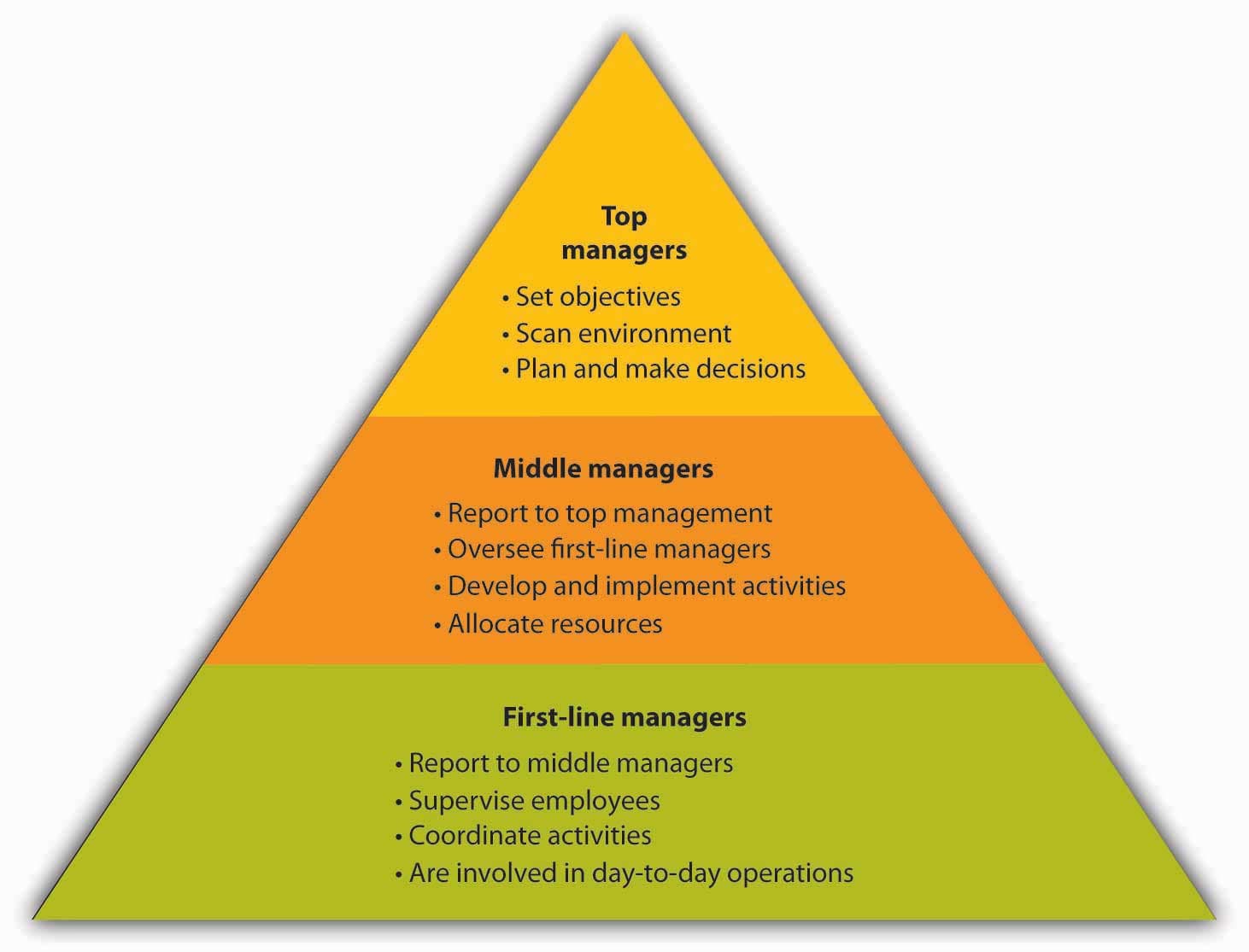 Dynamic nature of managerial activities, 6.4 Organizing – Foundations of Business