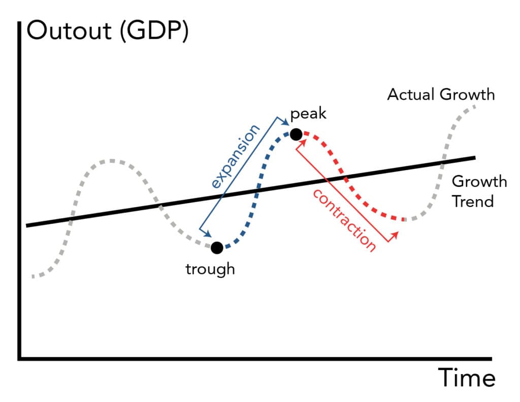 Economic cycles and unemployment, Stages of the Economy | Introduction to Business