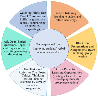 Using Appropriate Language, Developing Students Verbal Communication Skills and Speech Etiquette in English Language Teaching
