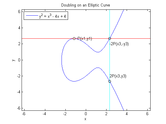 Defining elliptic curves and their canonical form, The Math Behind Elliptic Curves in Weierstrass Form - Sefik Ilkin Serengil