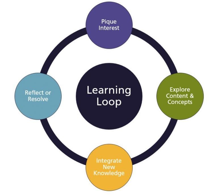 Examples of assimilation and accommodation, Phases of Cognitive Development: Learning Loop – Open at Scale: Project Guidelines