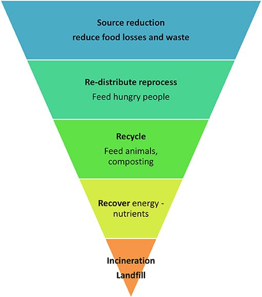 Concept of food sustainability, Frontiers | Food Security, Safety, and Sustainability—Getting the Trade-Offs Right
