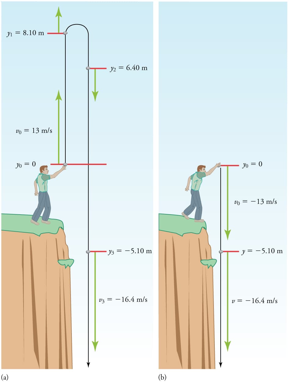 Concept of free fall, 2.8 Falling Objects – x-Douglas College Physics 1107 Fall 2019 Custom Textbook
