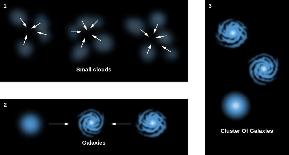 Describe the main processes by which galaxies form and grow over cosmic time, 28.5 The Formation and Evolution of Galaxies and Structure in the Universe | Astronomy