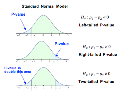 Hypothesis tests for population proportions, Hypothesis Test for Difference in Two Population Proportions (4 of 6) | Concepts in Statistics